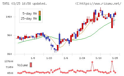 ダイニチ工業チャート