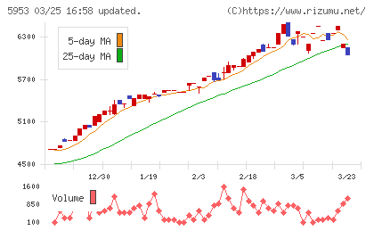 昭和鉄工チャート
