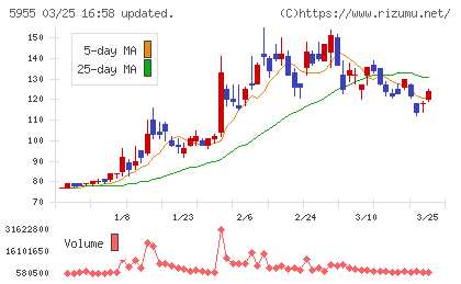 ワイズホールディングスチャート