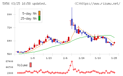 トーソーチャート