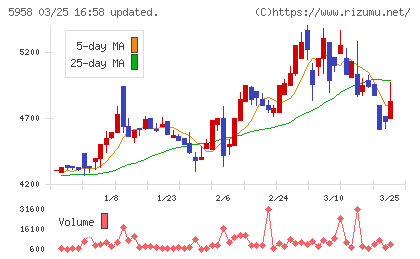 三洋工業チャート