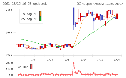 浅香工業チャート