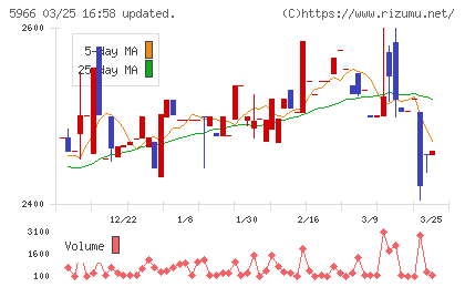 ＫＴＣチャート