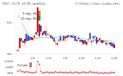 ＴＯＮＥチャート