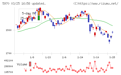 ジーテクトチャート