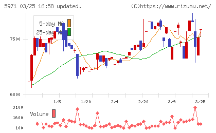 共和工業所チャート
