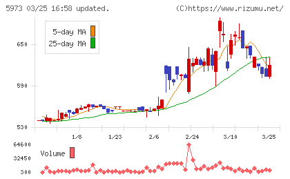 トーアミチャート