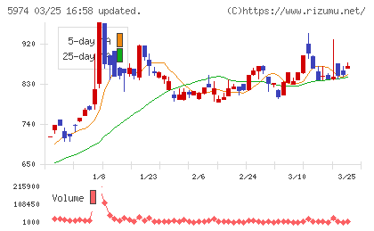 中国工業チャート