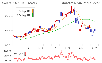 東プレチャート