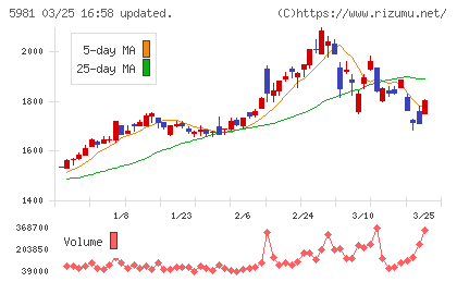 東京製綱チャート
