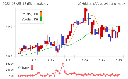 マルゼンチャート