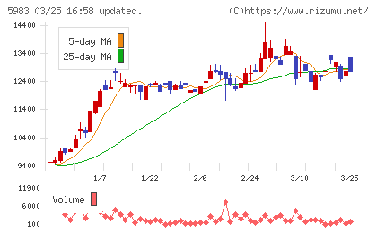 イワブチチャート