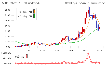 サンコールチャート