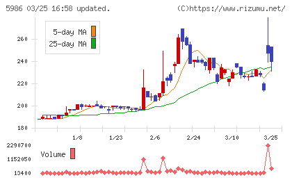 モリテック　スチールチャート