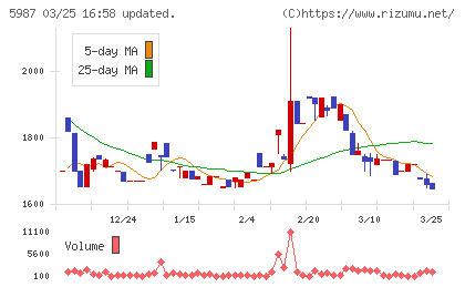 オーネックスチャート