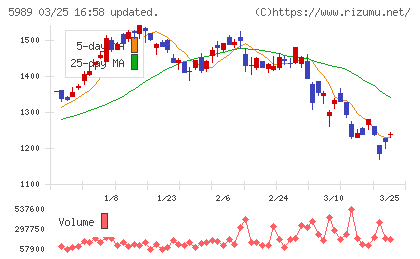 エイチワンチャート