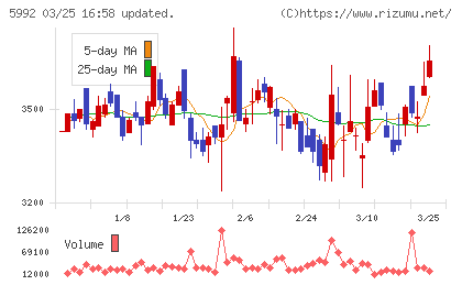 中央発條チャート