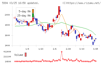 ファインシンターチャート