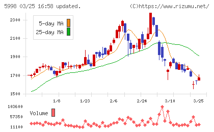 アドバネクスチャート