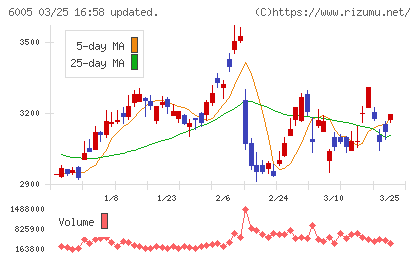 三浦工業チャート
