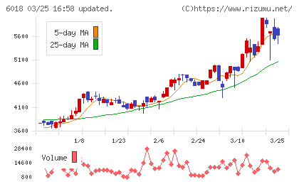 阪神内燃機工業チャート