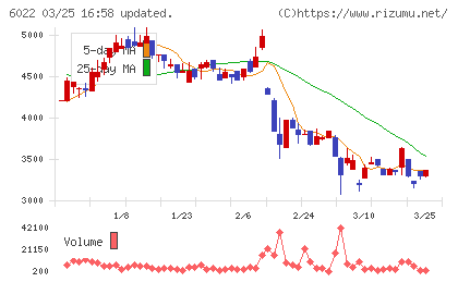 赤阪鐵工所チャート