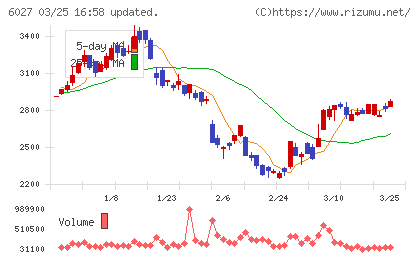 弁護士ドットコムチャート