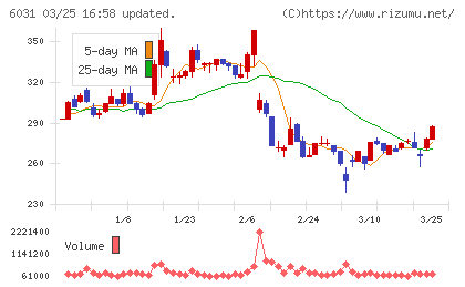ＺＥＴＡチャート