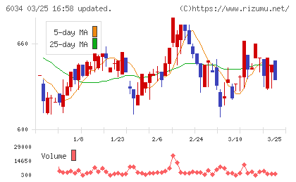 ＭＲＴチャート