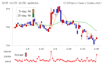 アイ・アールジャパンホールディングスチャート