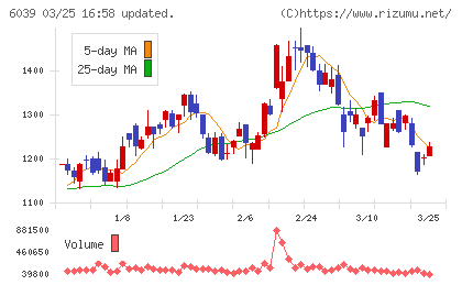 日本動物高度医療センターチャート