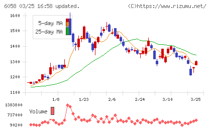 ベクトルチャート