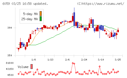 ウチヤマホールディングスチャート