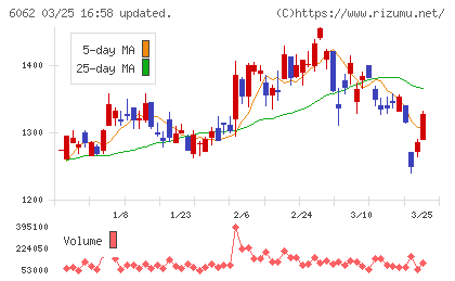 チャーム・ケア・コーポレーションチャート