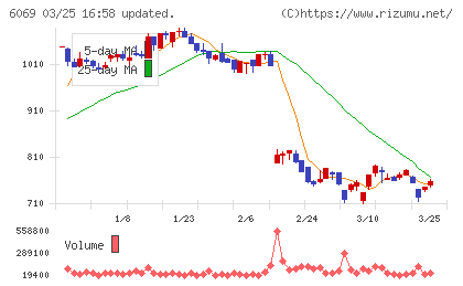 トレンダーズチャート