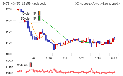 バリューＨＲチャート