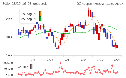 Ｍ＆Ａキャピタルパートナーズチャート