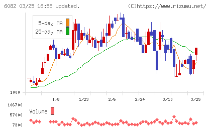 ライドオンエクスプレスホールディングスチャート