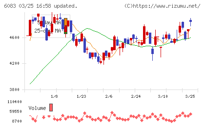 ＥＲＩホールディングスチャート