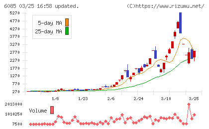 アーキテクツ・スタジオ・ジャパンチャート