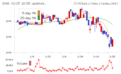 シンメンテホールディングスチャート