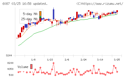 アビストチャート