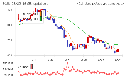 シグマクシス・ホールディングスチャート