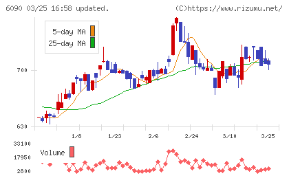 ヒューマン・メタボローム・テクノロジーズチャート