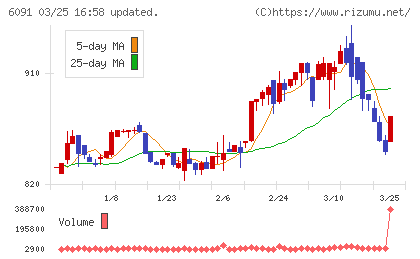 ウエスコホールディングスチャート