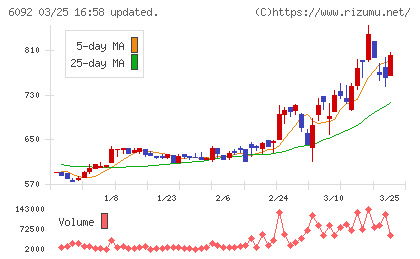 エンバイオ・ホールディングスチャート