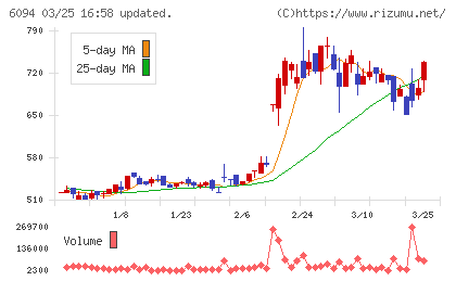 フリークアウト・ホールディングスチャート