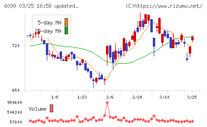 エランチャート