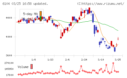芝浦機械チャート
