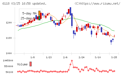 アイダエンジニアリングチャート